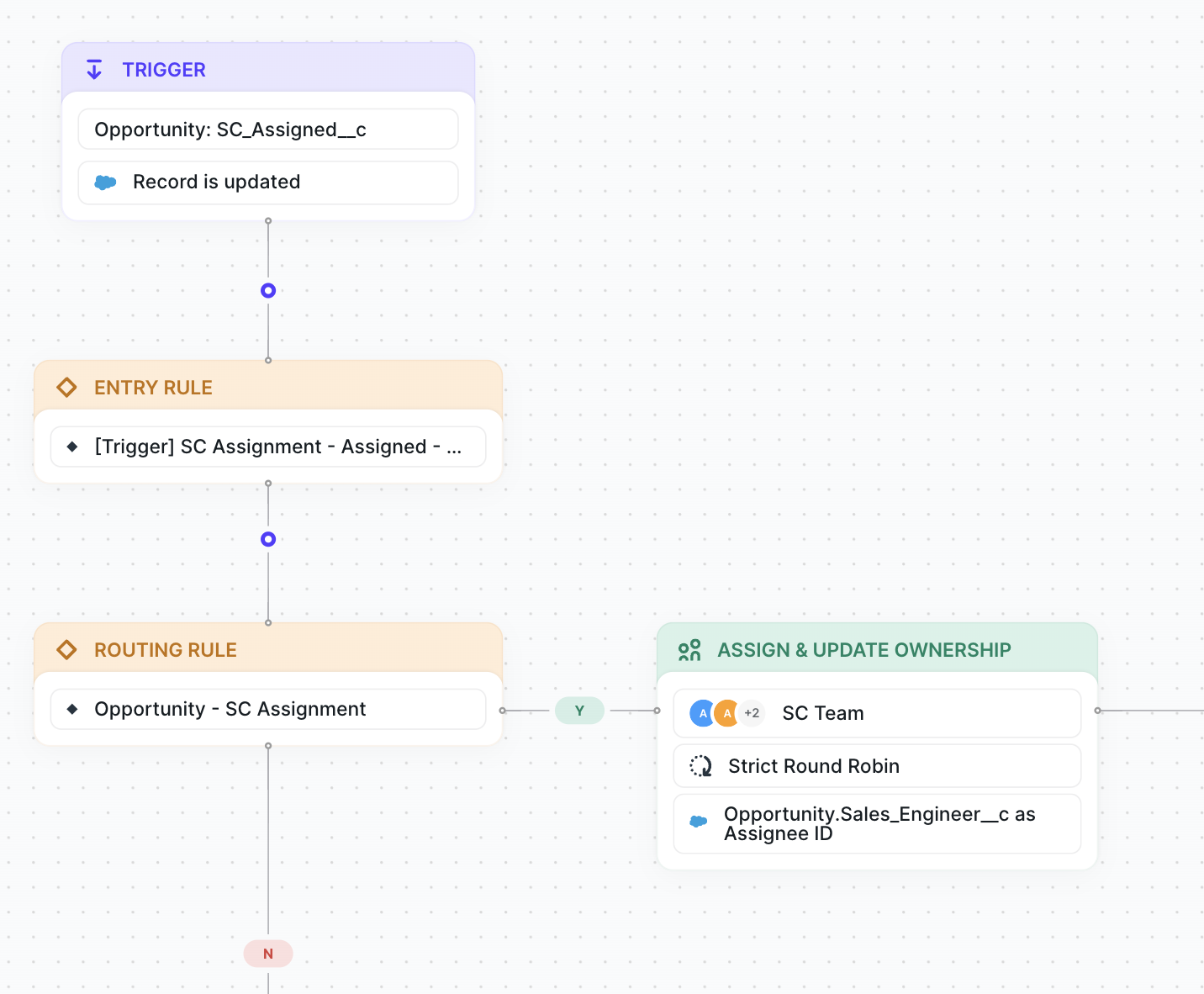 Distro flow for assigning a Solutions Consultant when SC_Assigned_C is true