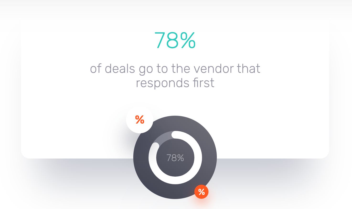 Responding to inbound leads within one minute equals a 391% increase in conversions