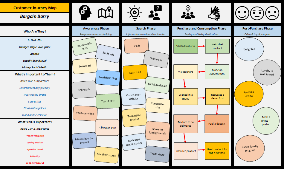 Common touch points throughout the customer journey