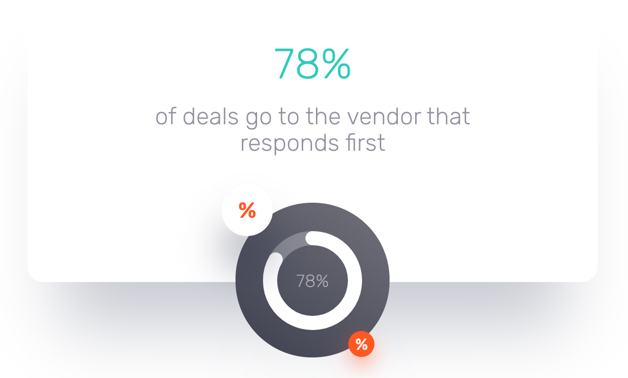 Stat showing 78% of deals go to the first vendor to respond