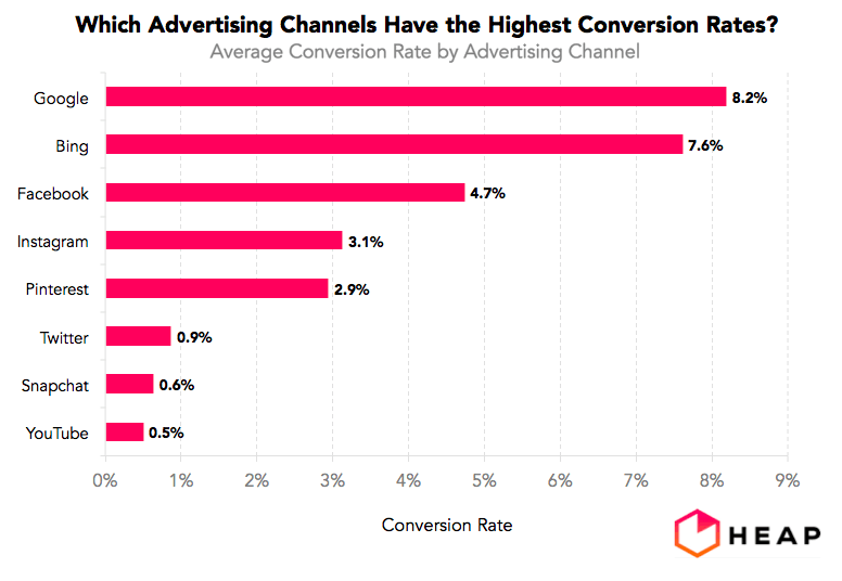 Conversion rate benchmarks by ad provider: Google, Bing, Facebook comparison