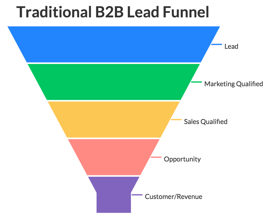 Lead qualification funnel showing MQLs, SQLs, PQLs, and CQLs