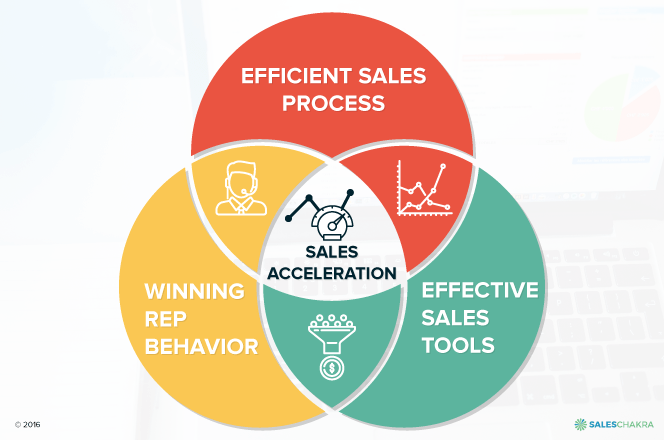 Three primary ways to accelerate sales