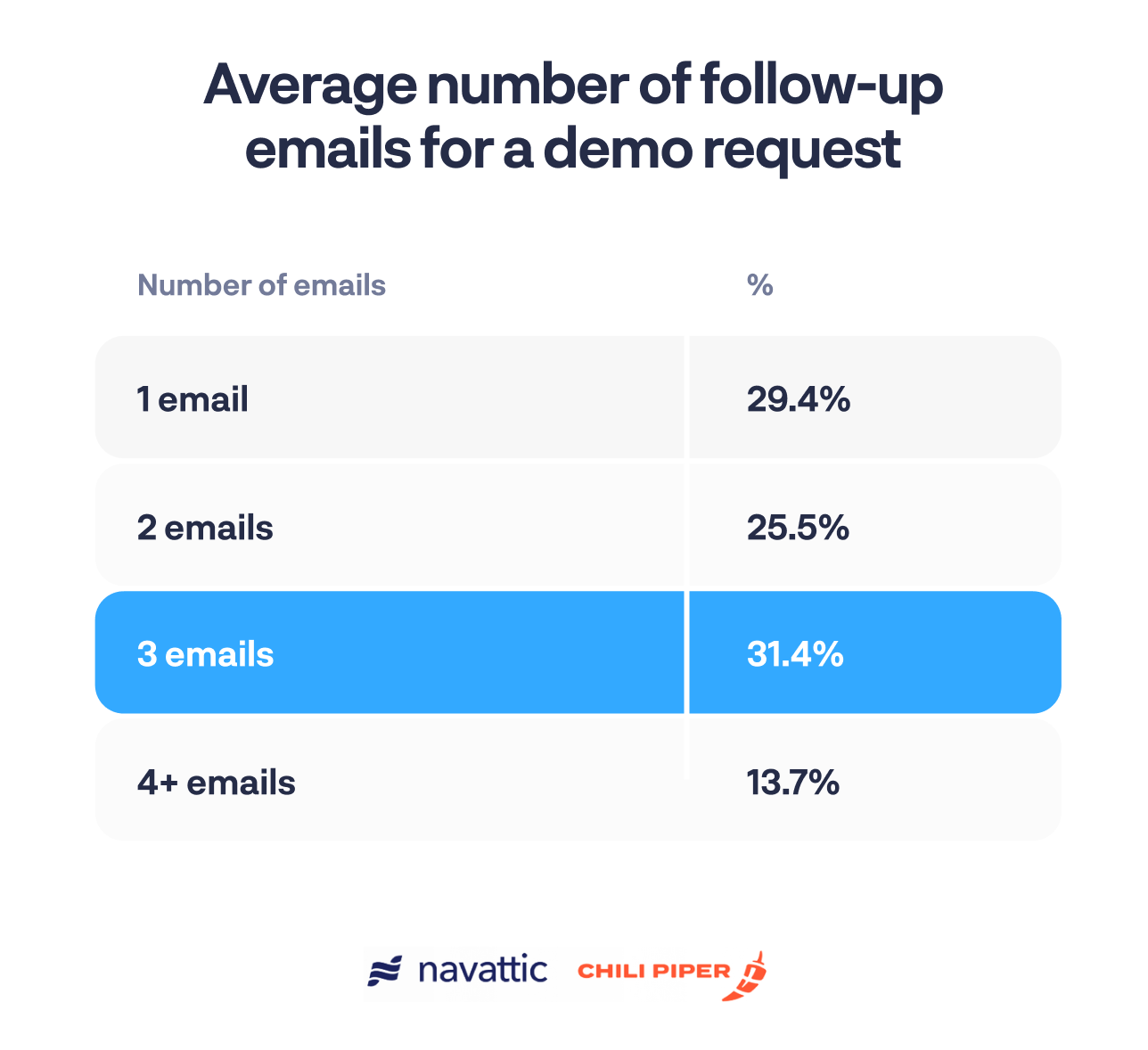 Average response time for demo requests with 44% being within 0-1 days and 35% resulting in no response