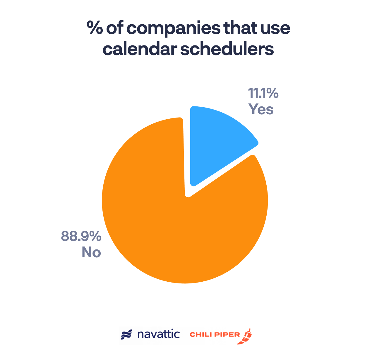 67% of demo requests are routed to SDRs, 25% to AEs, 8% to other