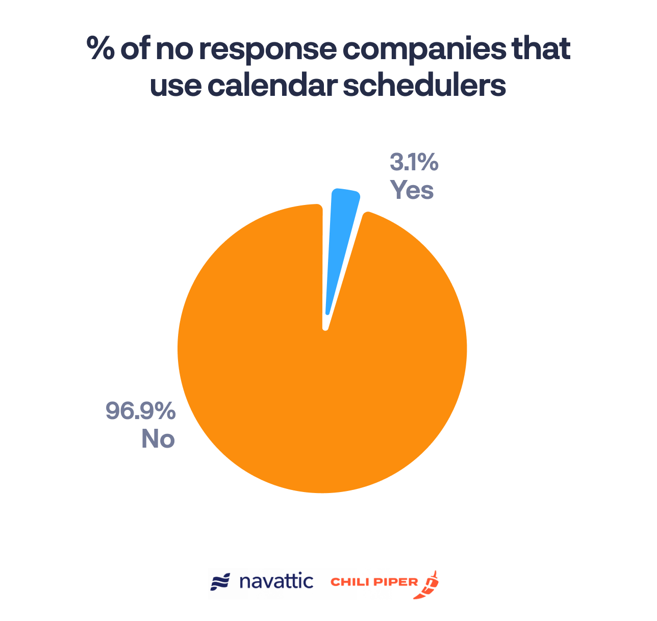 11% of companies use calendar schedulers