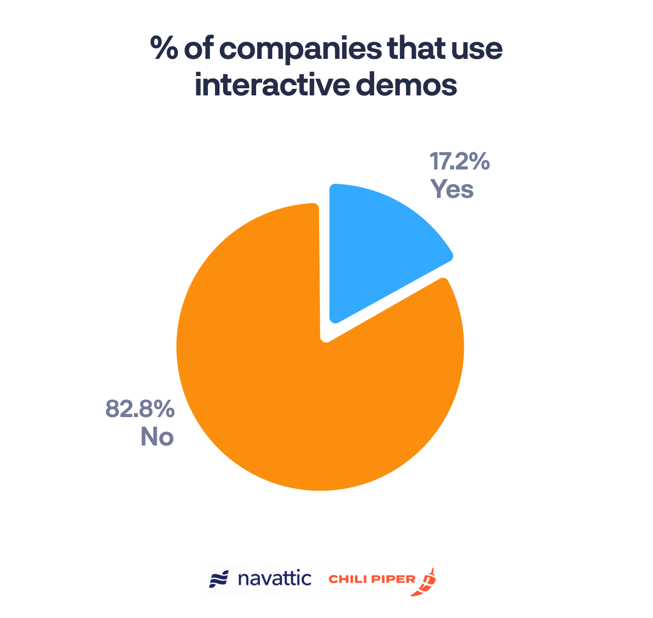 Of all the no-responses, only 3% of companies used calendar schedulers