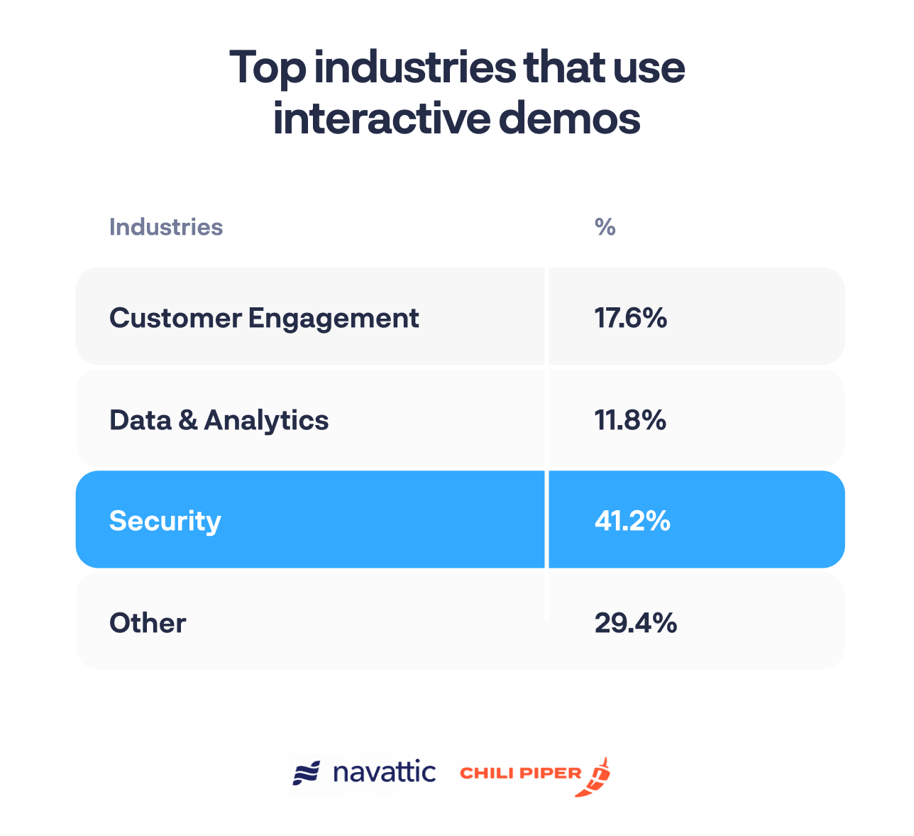 17% of companies use interactive demos, 83% of companies do not