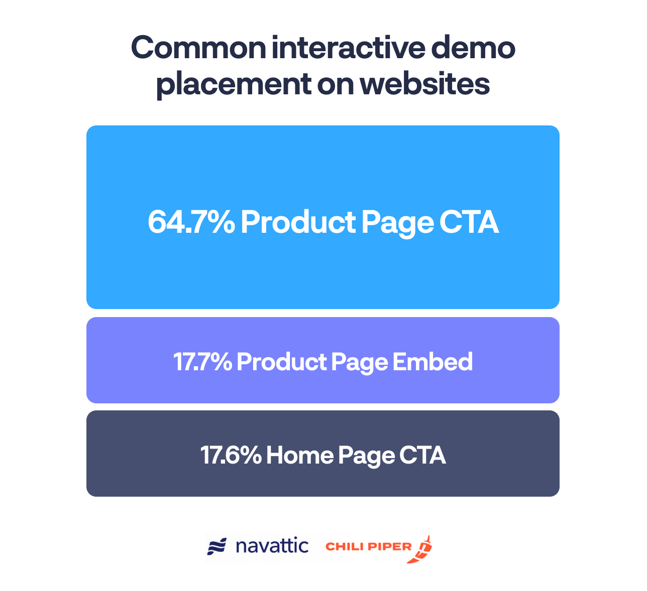 Top industries that use interactive demos: Security 41%, Customer Engagement at 17.6%
