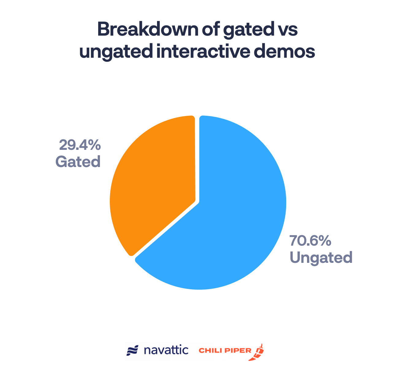 Common areas to place interactive demos, with 65% on product page call to action