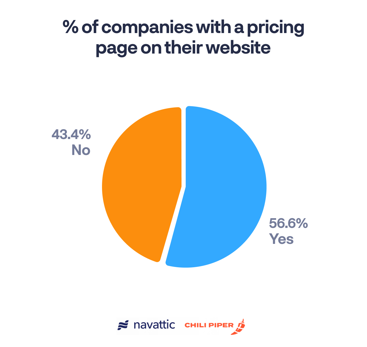 30% of interactive demos are gated, 70% are ungated
