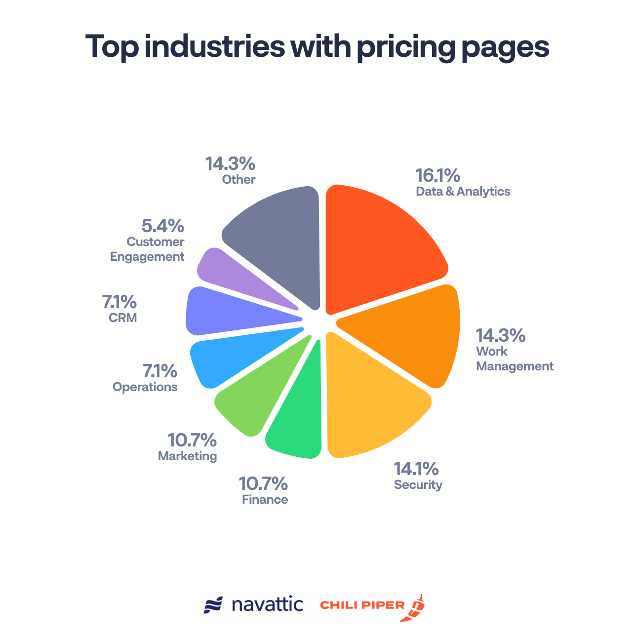 57% of companies have a pricing page on their website
