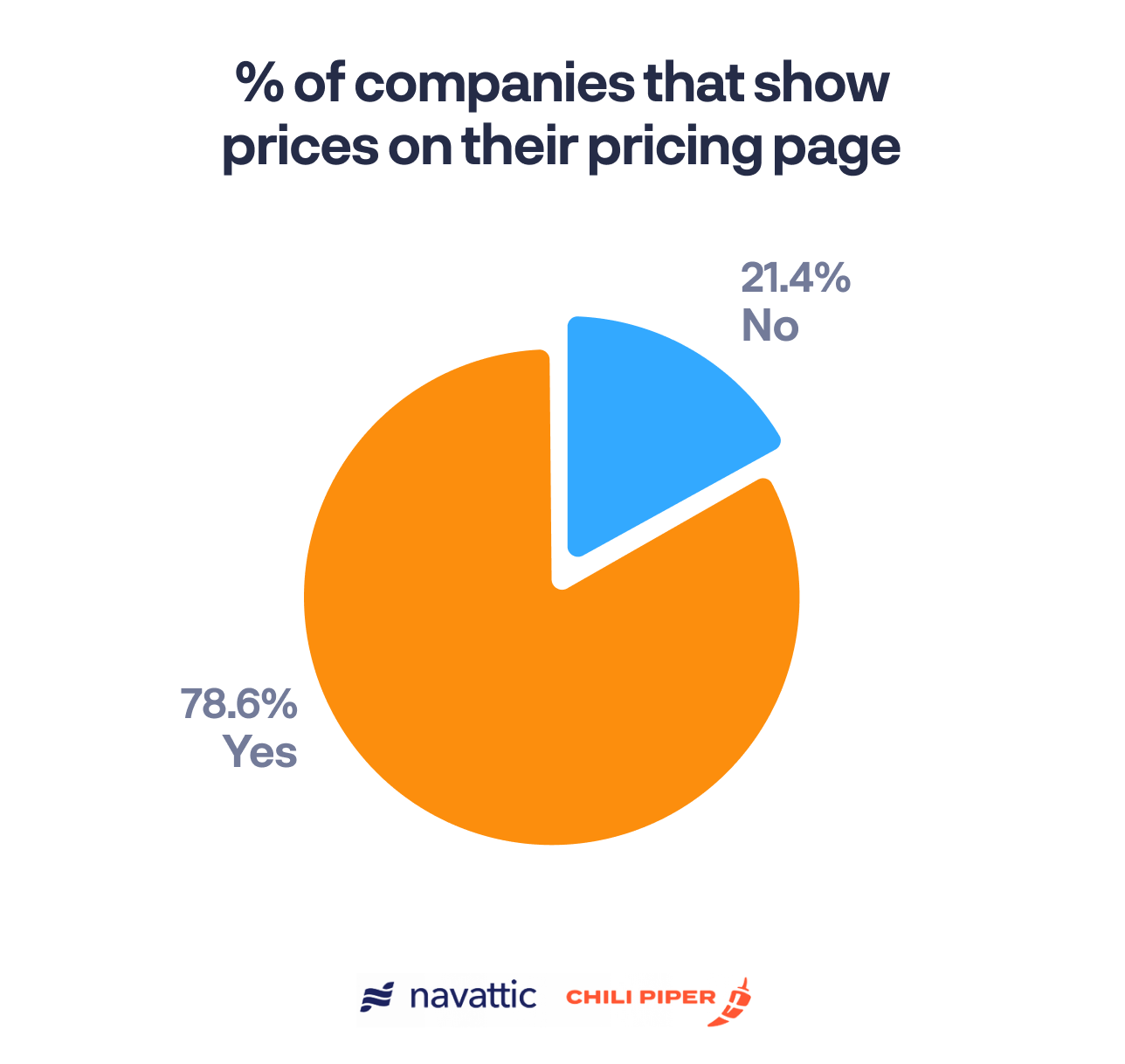 Top industries to include pricing pages include Security, Data & Analytics, Work Management