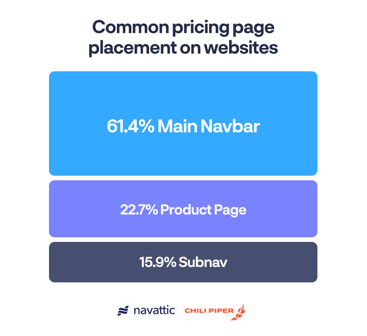 78.6% of companies show actual pricing on their pricing page, while 21% do not show pricing