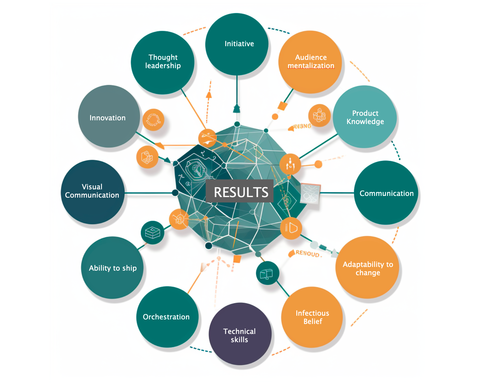 Marketing skills framework diagram