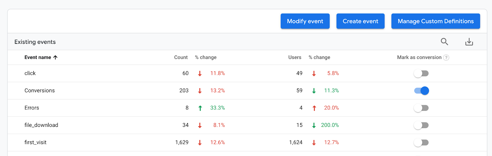 Events are much more customizable in GA4
