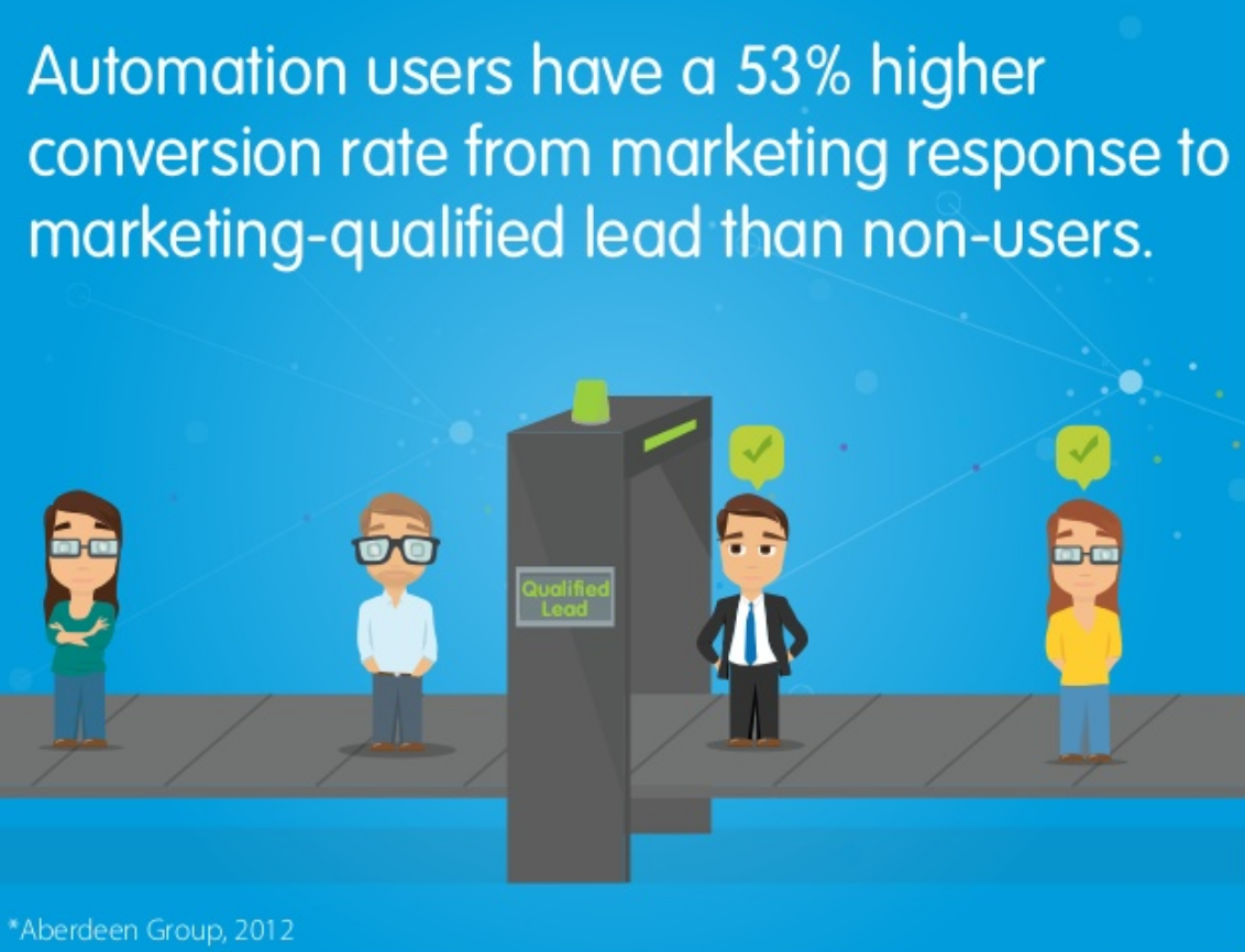 Conversion rate improvement chart showing impact of automation
