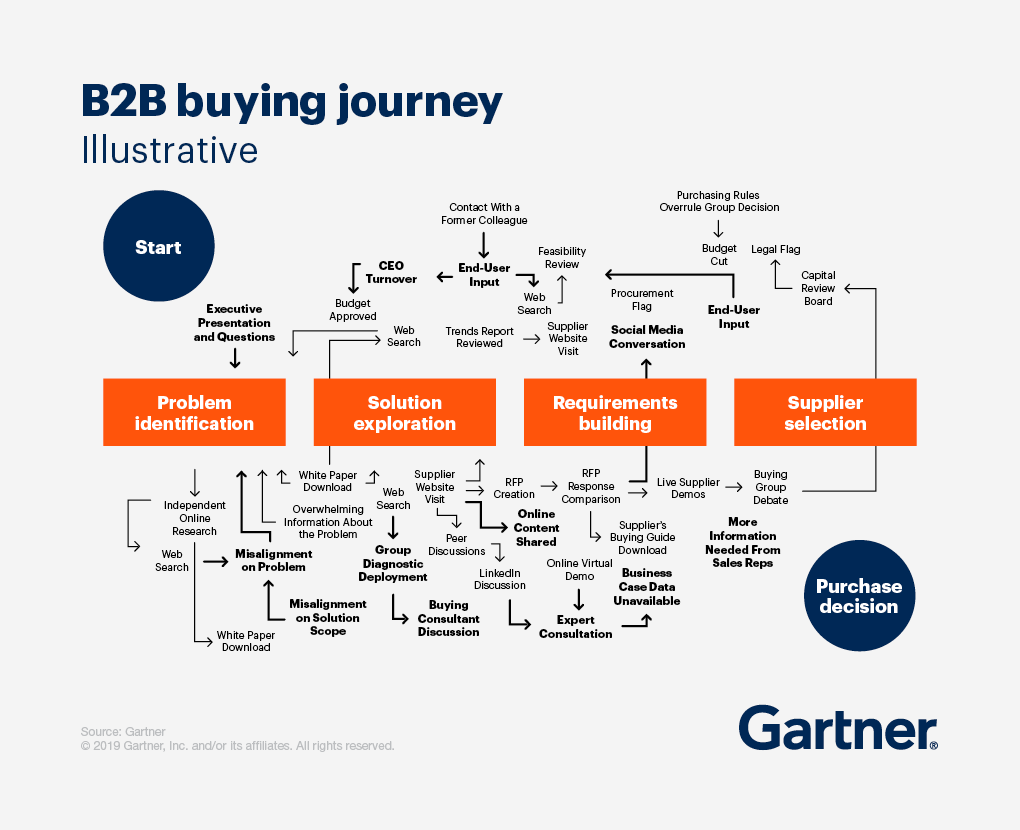 Modern B2B buyer's journey