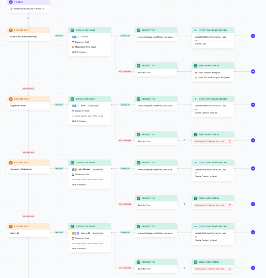 Complete Concierge routing flow overview
