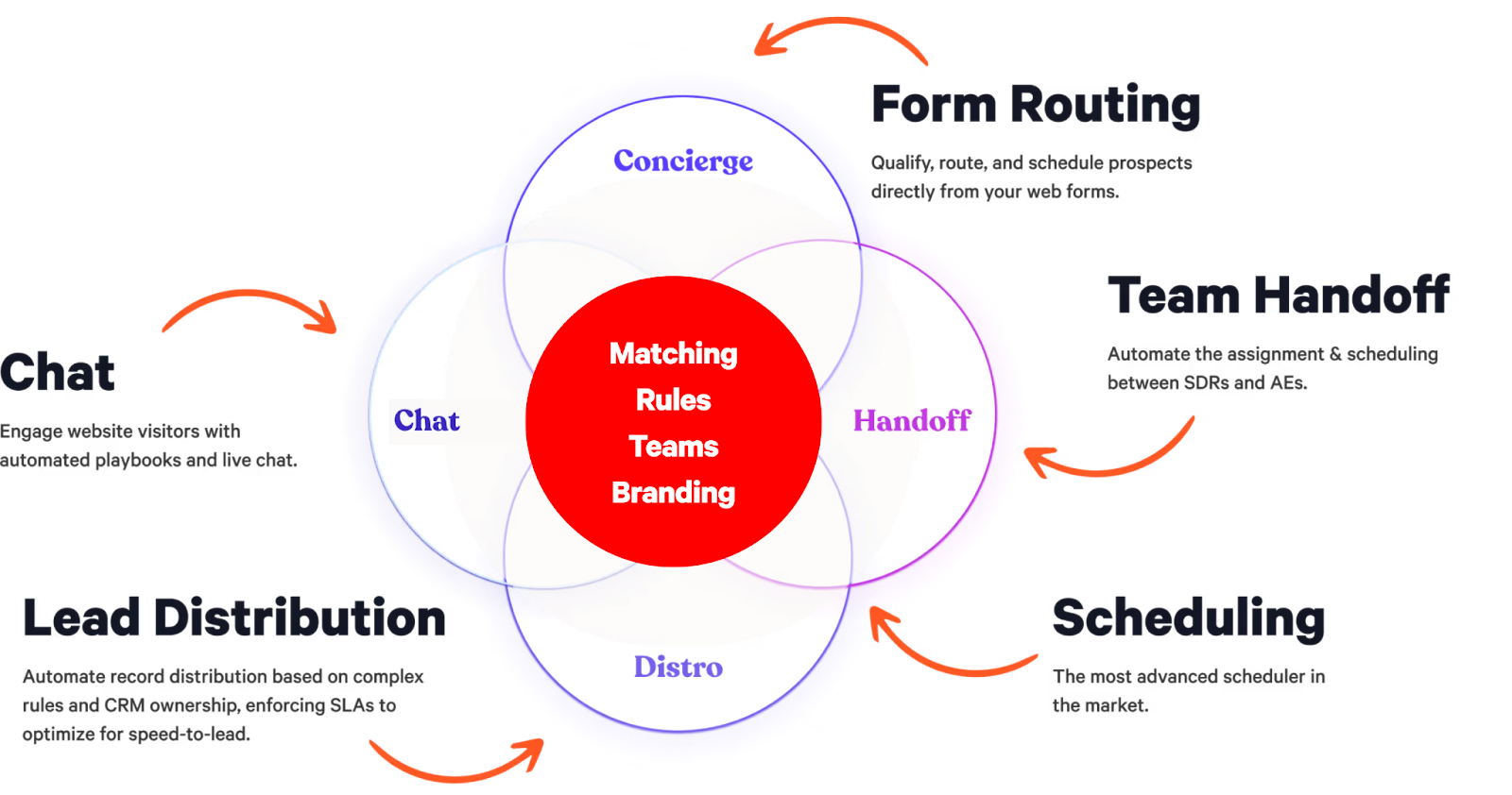 Consolidated matching, routing, and scheduling in one platform