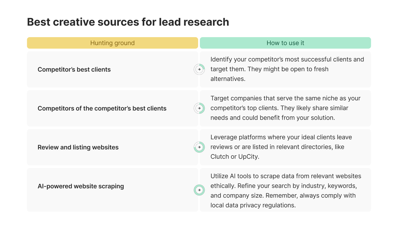 Best creative sources for lead research