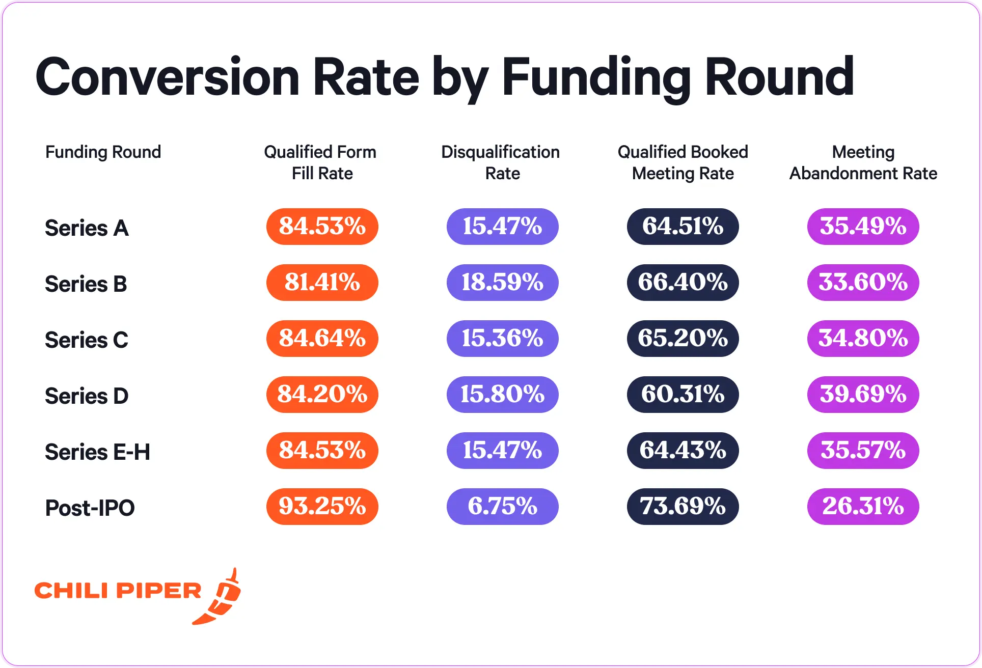 By Funding Round