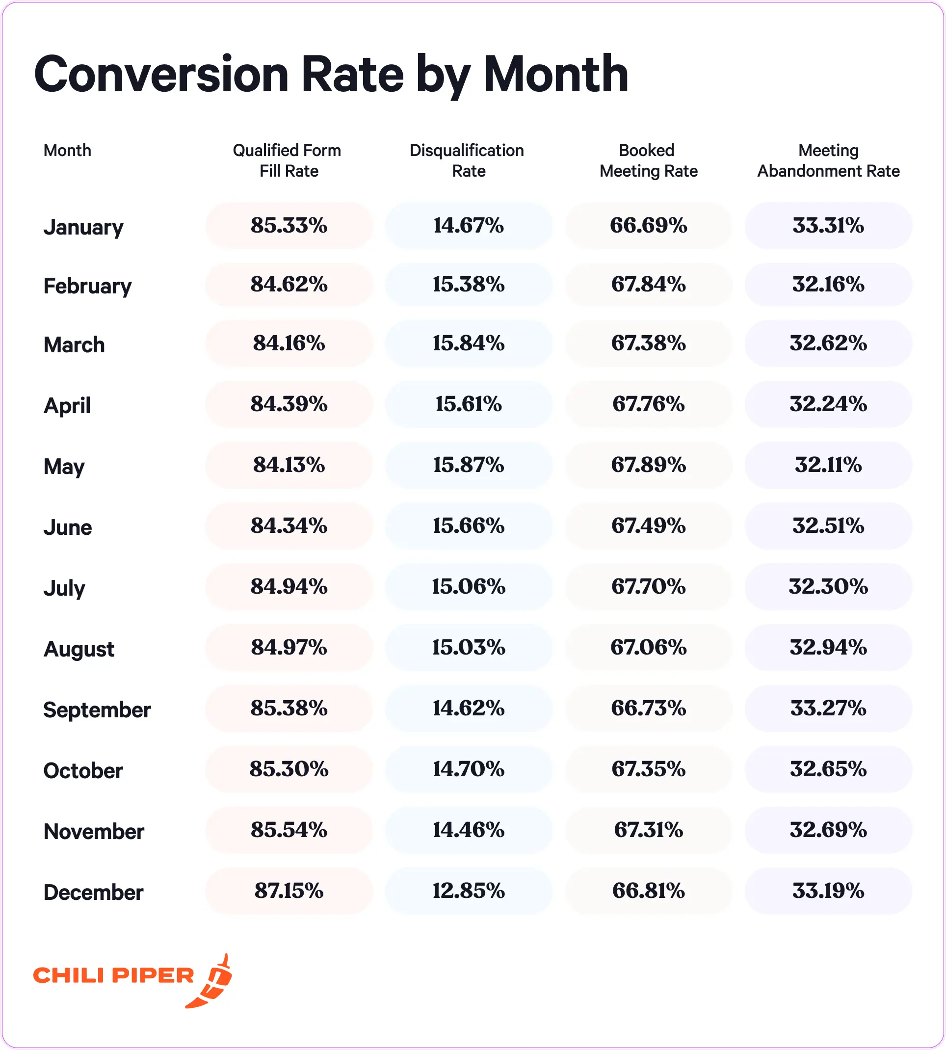 Conversion Rate by Month