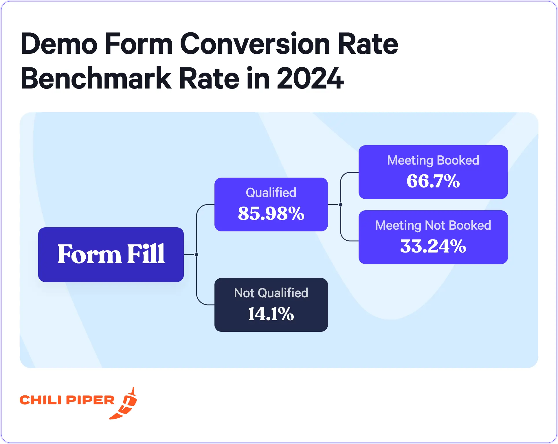 Demo Form Conversion Rate Benchmark Rate in 2025