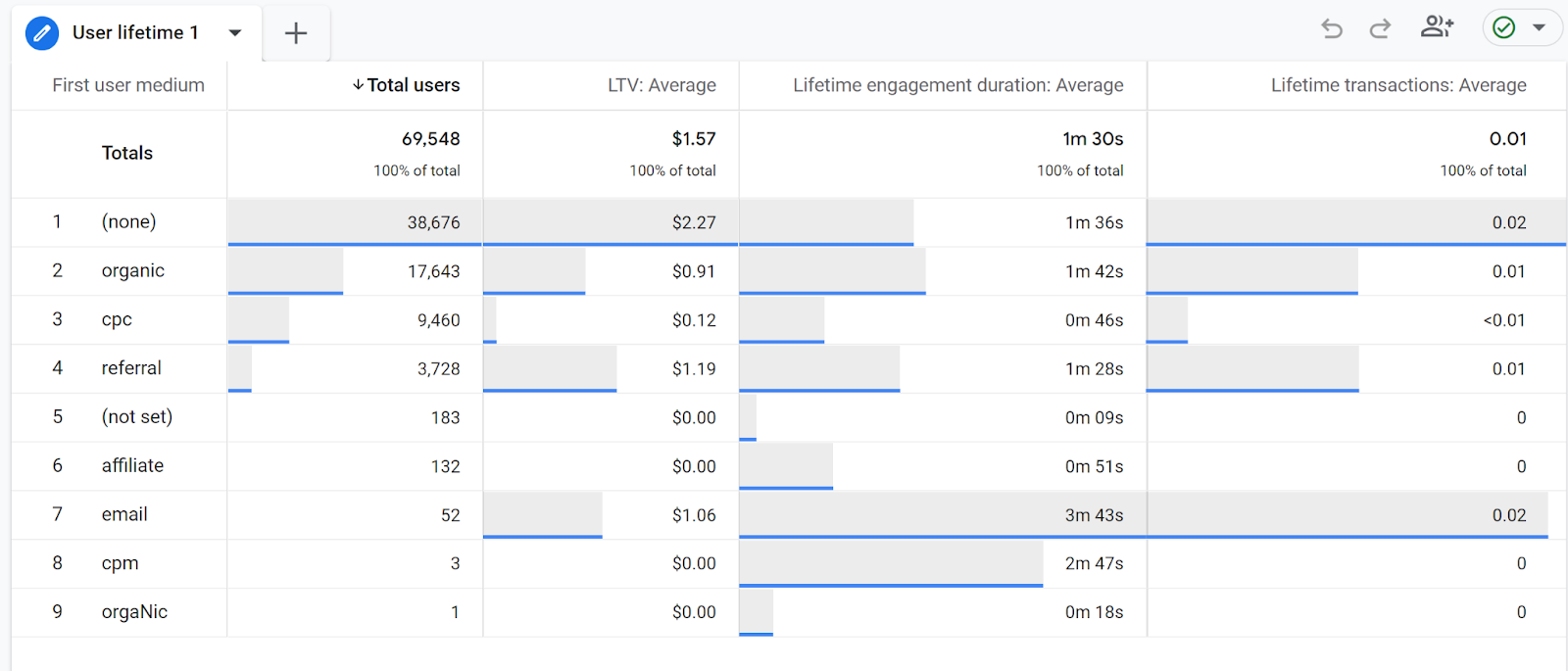 Cohort exploration allows you to see how key segments of your users are behaving over time