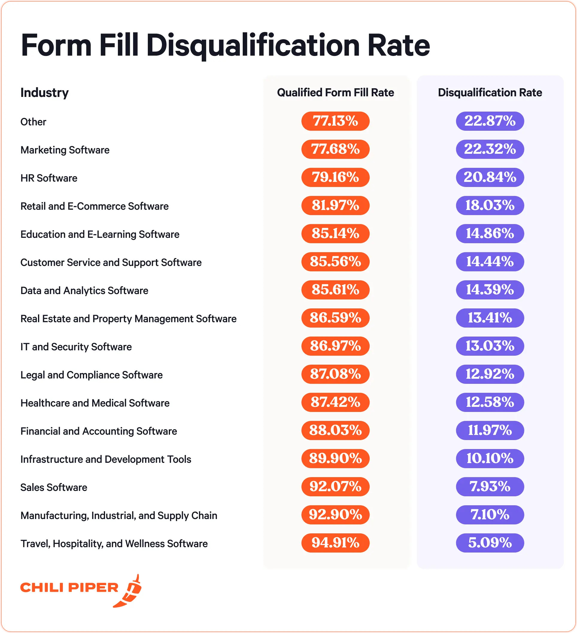 Form Fill Disqualification Rate