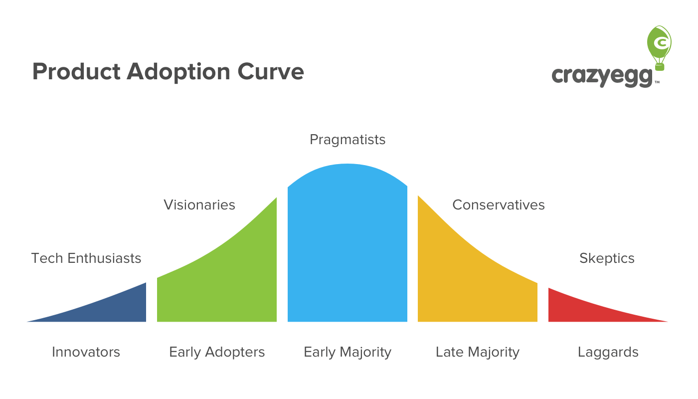 Product Adoption Curve