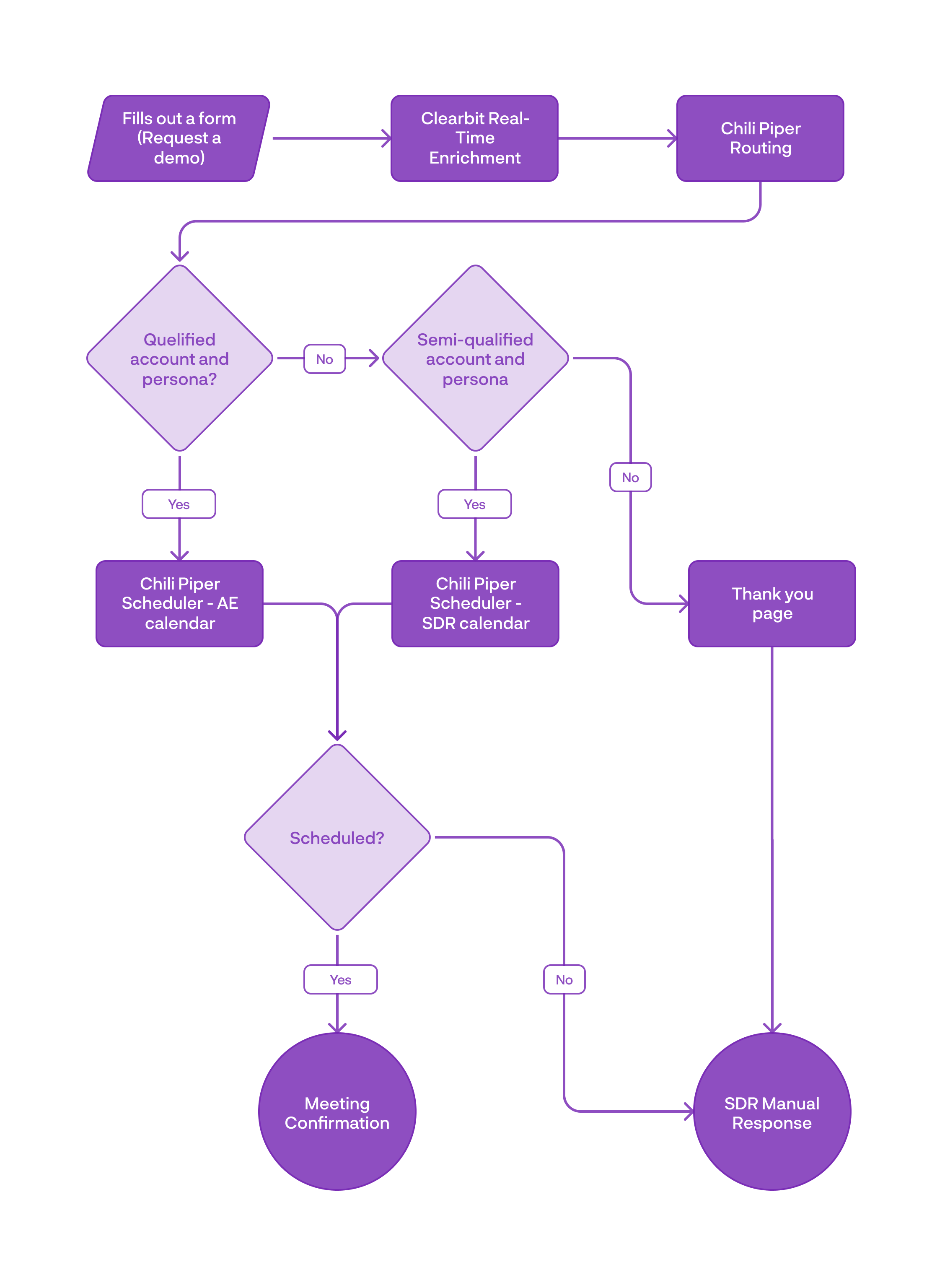 Gong self-scheduled demo request flow