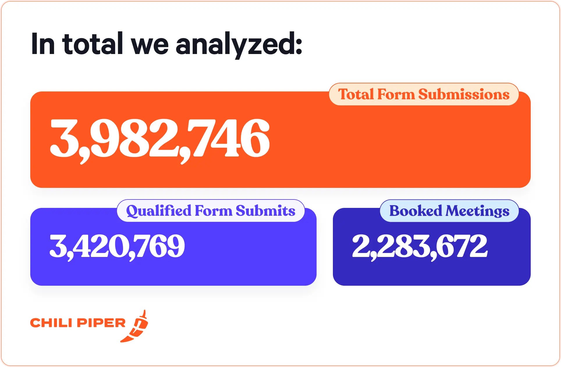 In total we analyzed