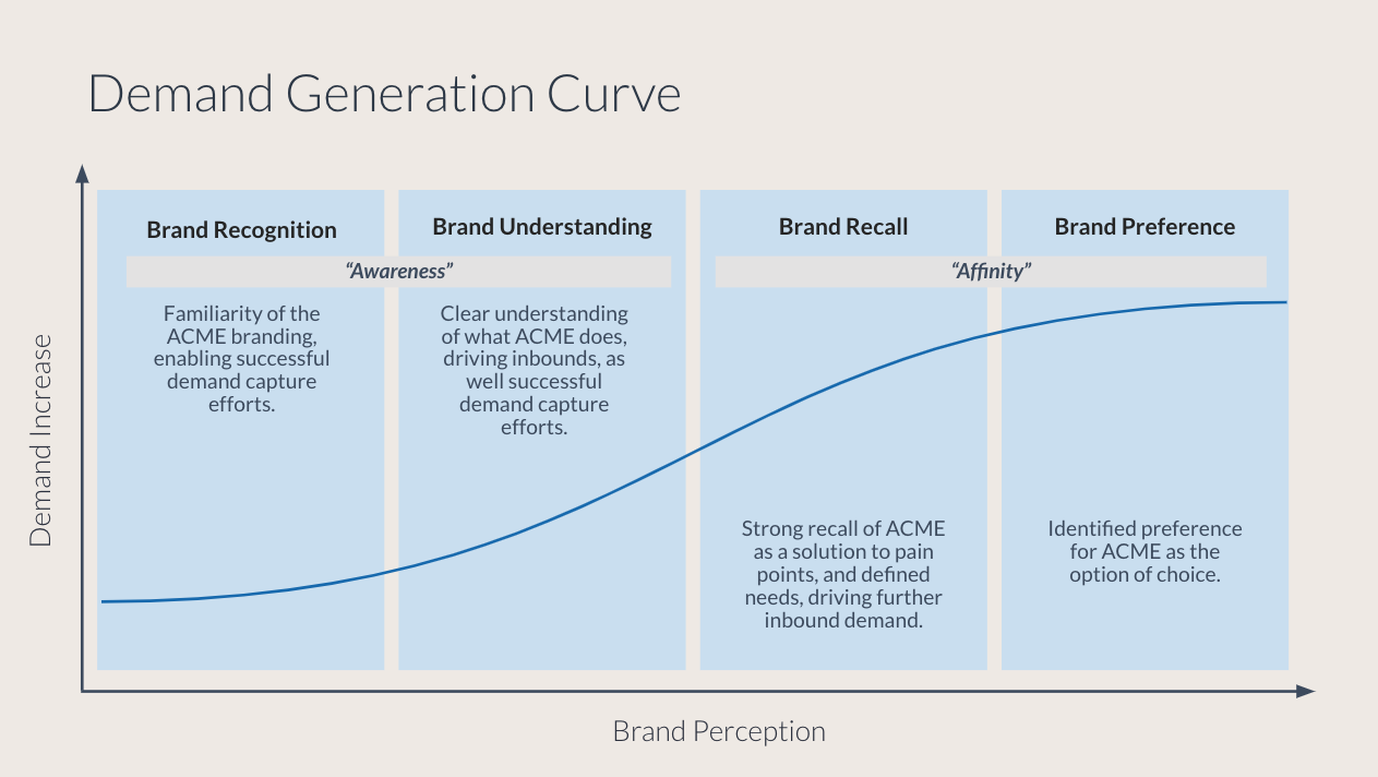 Demand Generation Curve
