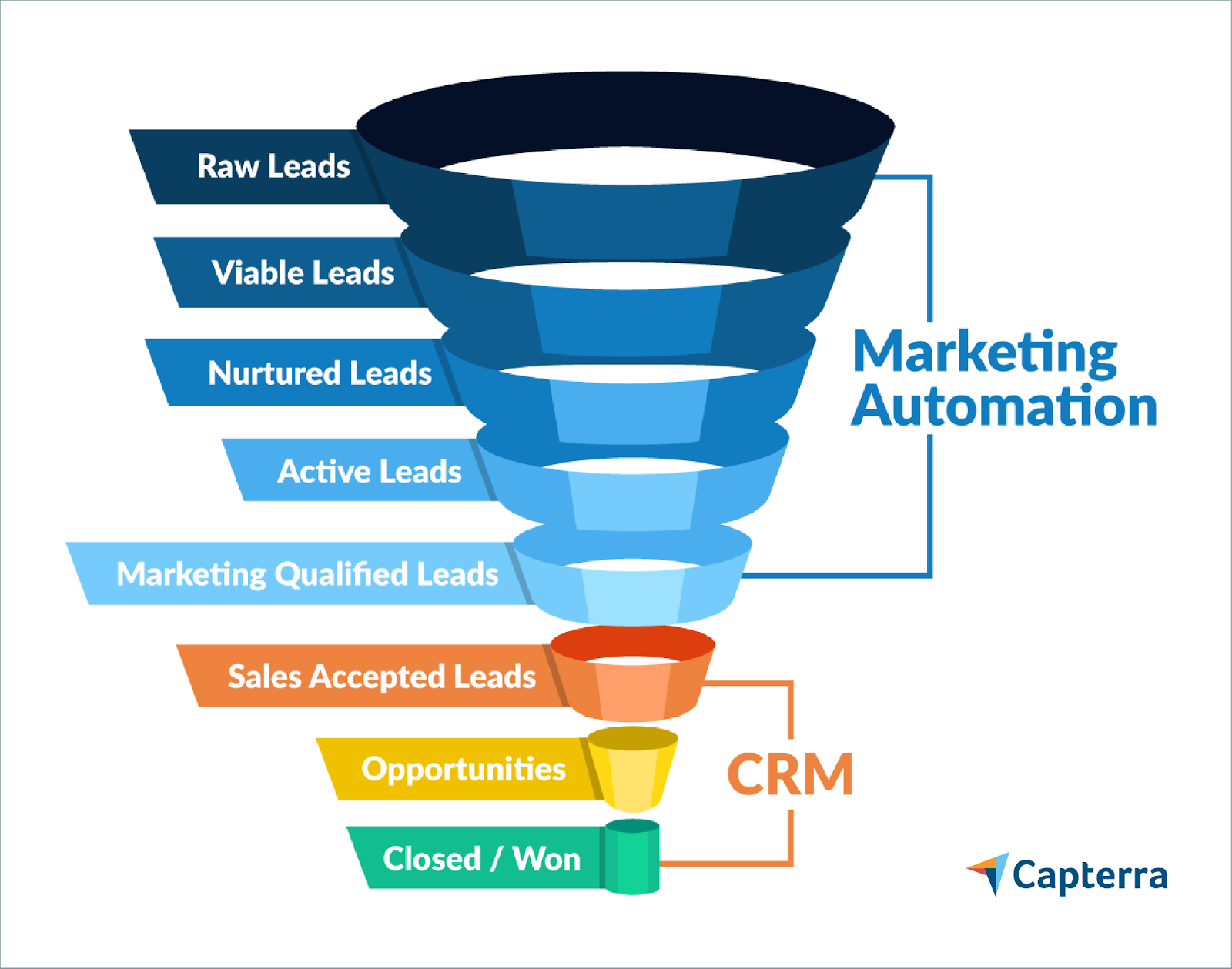Marketing Automation funnel diagram showing lead capture, email nurture, and handoff to Sales
