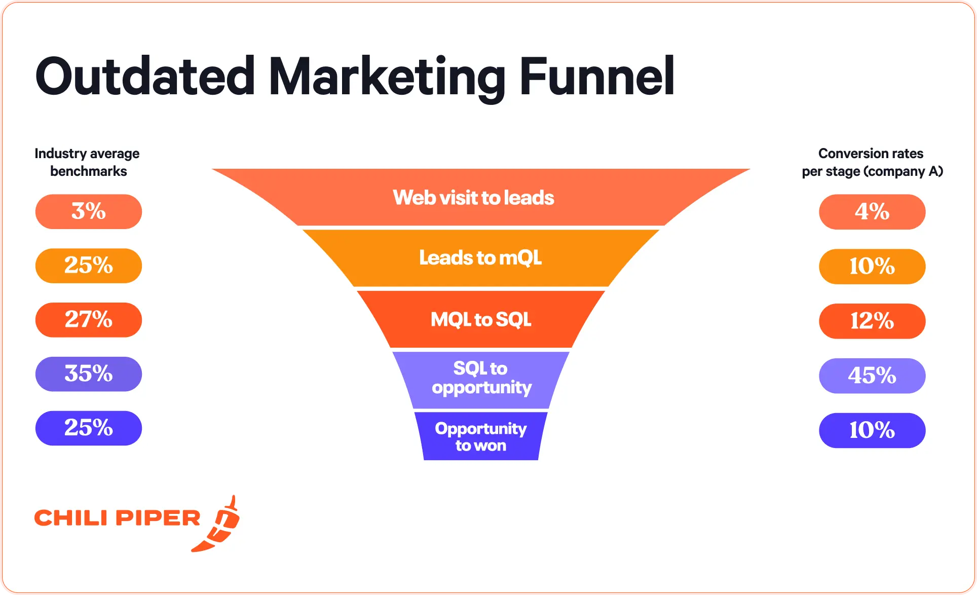 Outdated Marketing Funnel