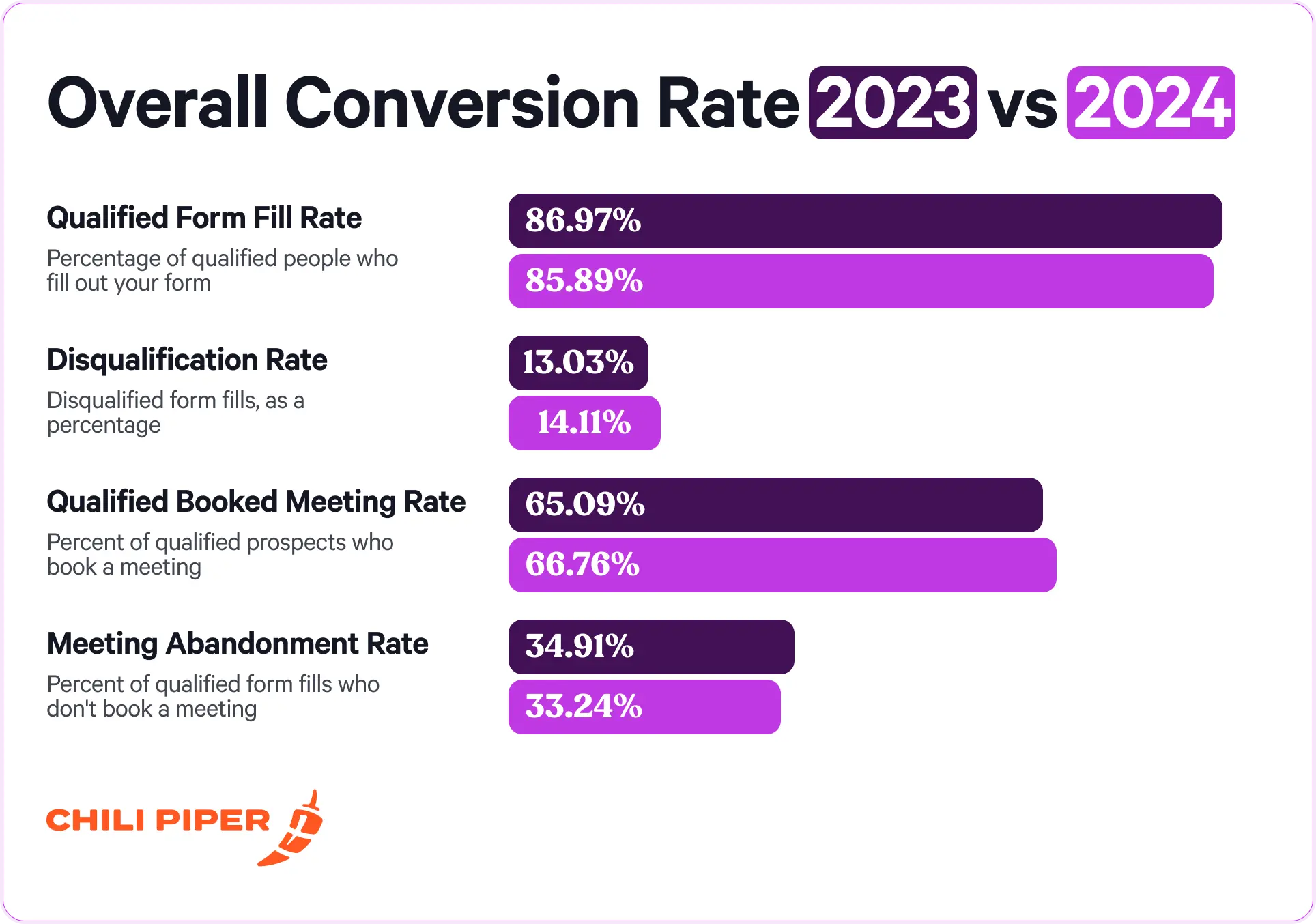 Overall Conversion Rate 2023 vs 2024