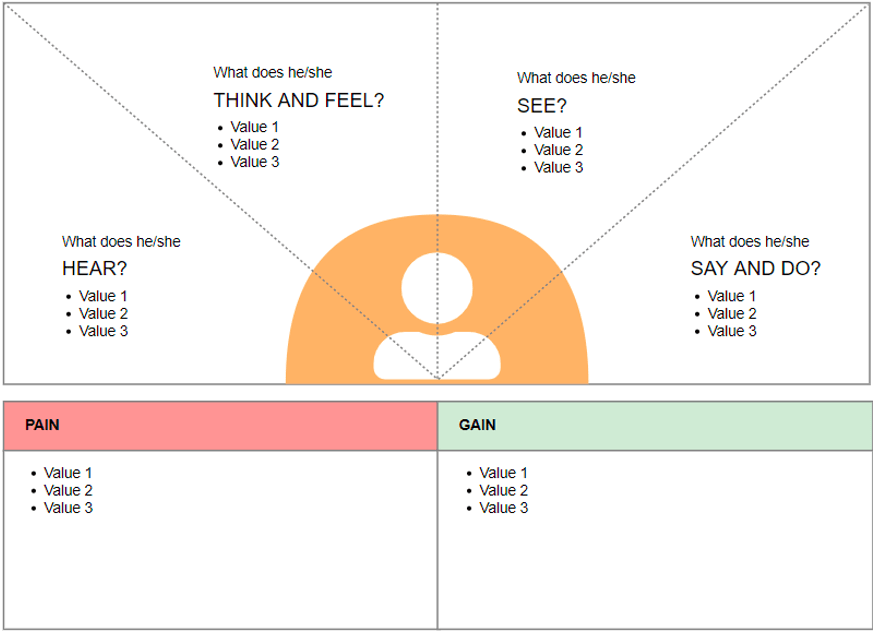 Empathy map for understanding target customers