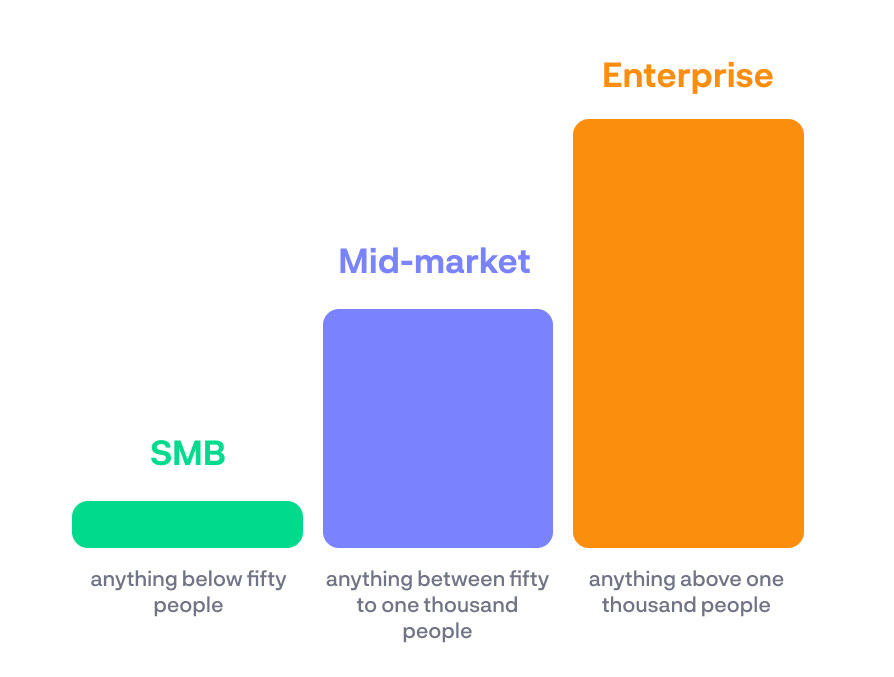 CS playbook broken down by company size: SMB, Mid-Market, and Enterprise