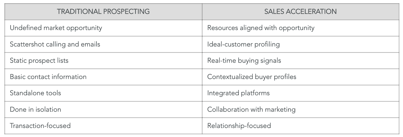 Traditional prospecting vs. sales acceleration comparison chart from Dun & Bradstreet