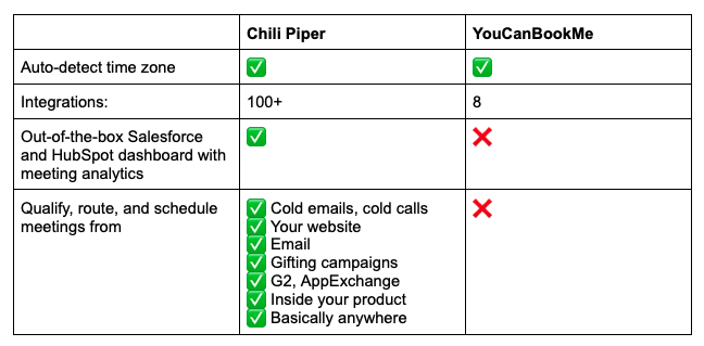 Chili Piper vs YouCanBookMe comparison