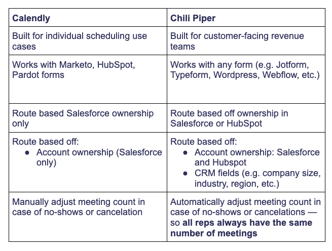 Calendly vs. Chili Piper feature comparison table