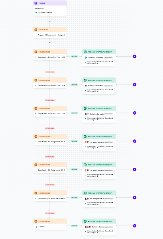Distro flow triggered from Salesforce
