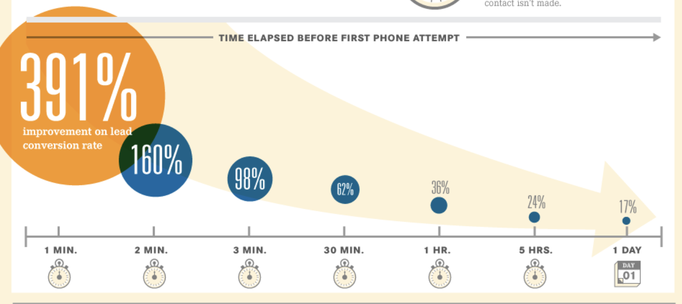 Speed to lead conversion data showing the impact of response time on conversion rates