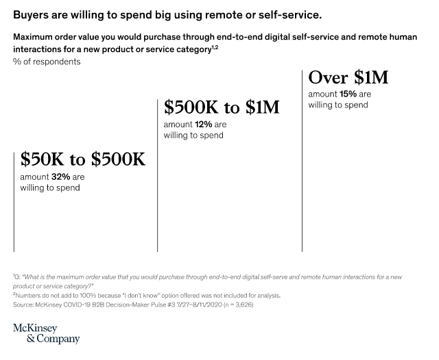 B2B buyers willingness to spend online