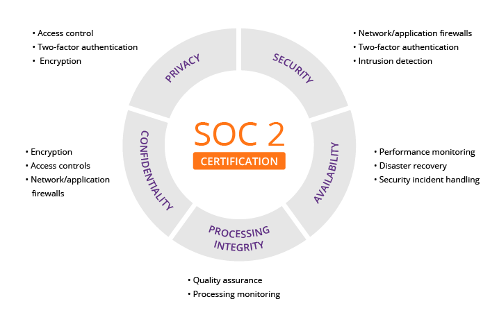 SOC 2 compliance badge