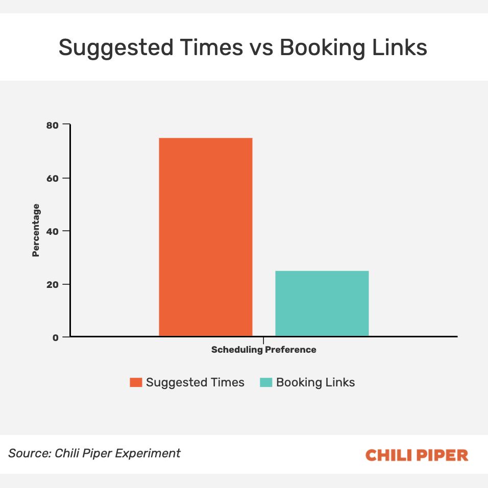 Chart comparing Suggested Times vs. Booking Links responses