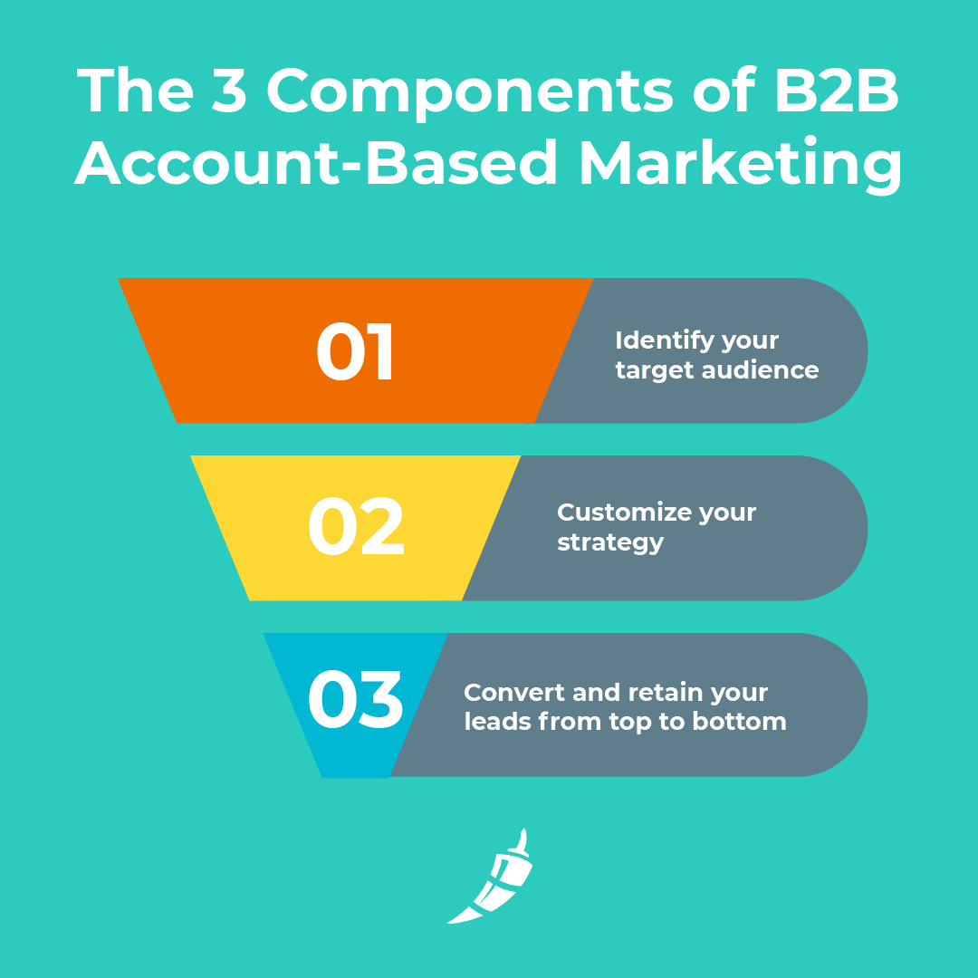 ABM strategy pyramid diagram