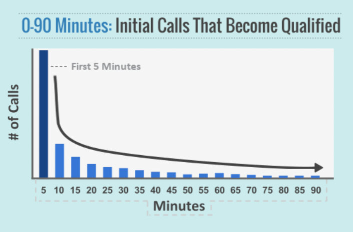 Conversion statistics chart showing that responding to leads within the first minute increases conversions by 391%