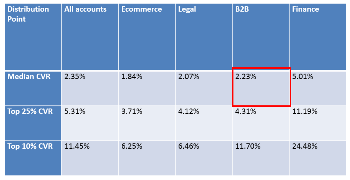 B2B website conversion rate distribution chart